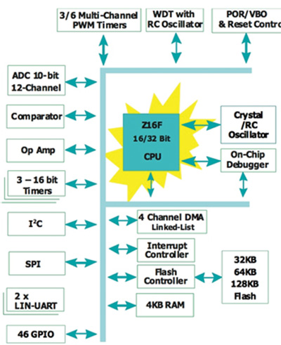 Zilog Z16FMC motor control MCU